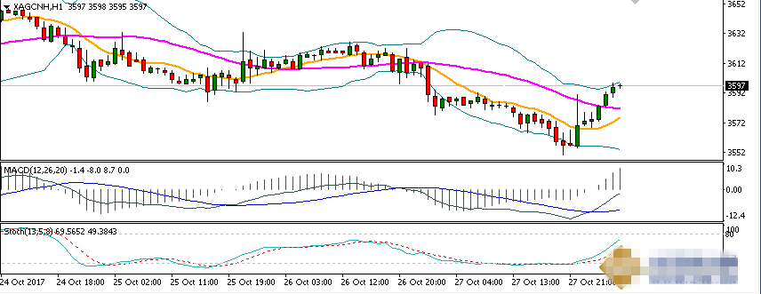 黄金走势基本符合预期 后市多头有大规模发动进攻可能