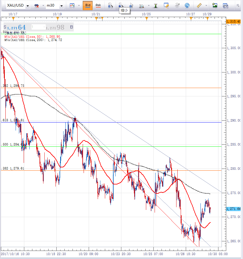 点击看大图 王杨:黄金反弹昙花一现 1276下仍需高空