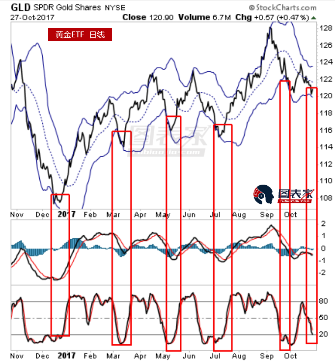 黄金期货上周最低跌至1269 本周出现看涨信号