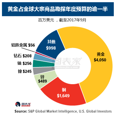 金矿发掘数量下降供需失衡 金价被施加压力