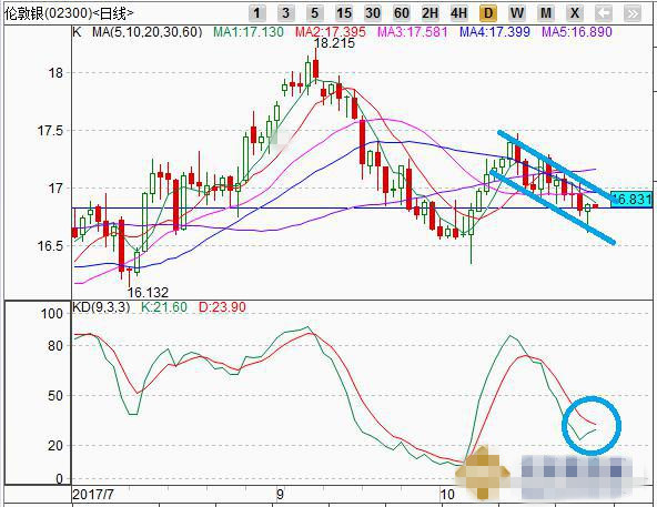美国经济整体复苏 黄金止跌反弹