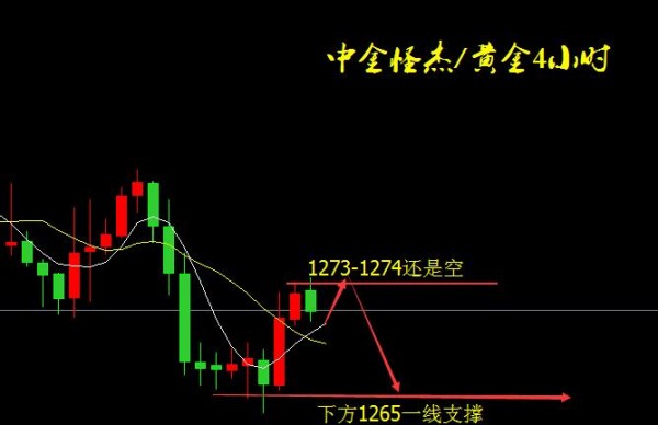 若本周黄金反弹到1280 有小中线空单布局的机会