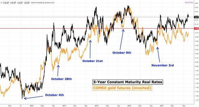 在未来几周 金价或低于当前水平