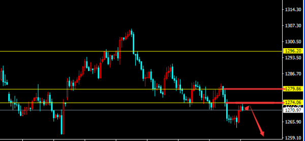 黄金围绕于下行趋势中 短线消息面不影响黄金趋势格局