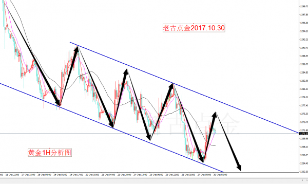 目前1272的支撑突破 本周黄金趋势继续看跌
