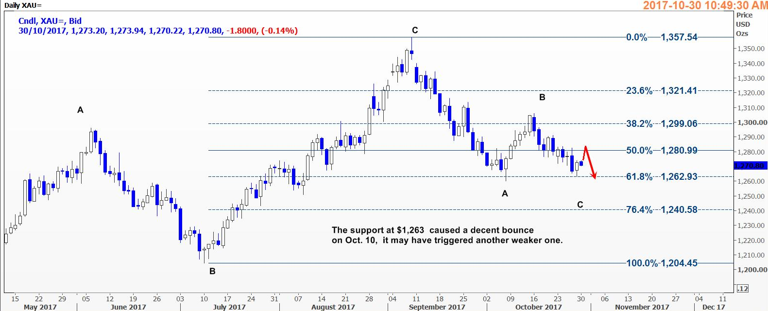 现货金可能温和反弹向阻力位1278 随后再次下跌
