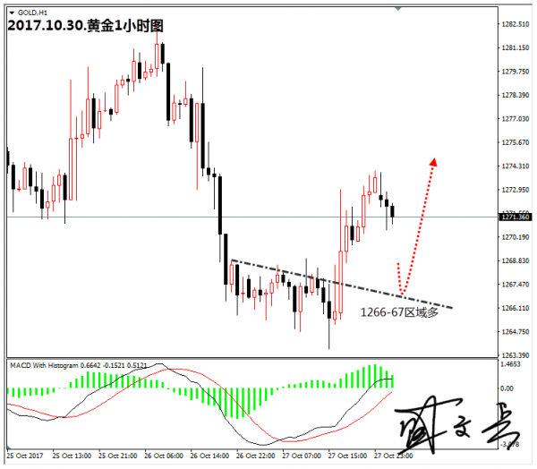 黄金市场将迎来更大波动 1266--67区域做多