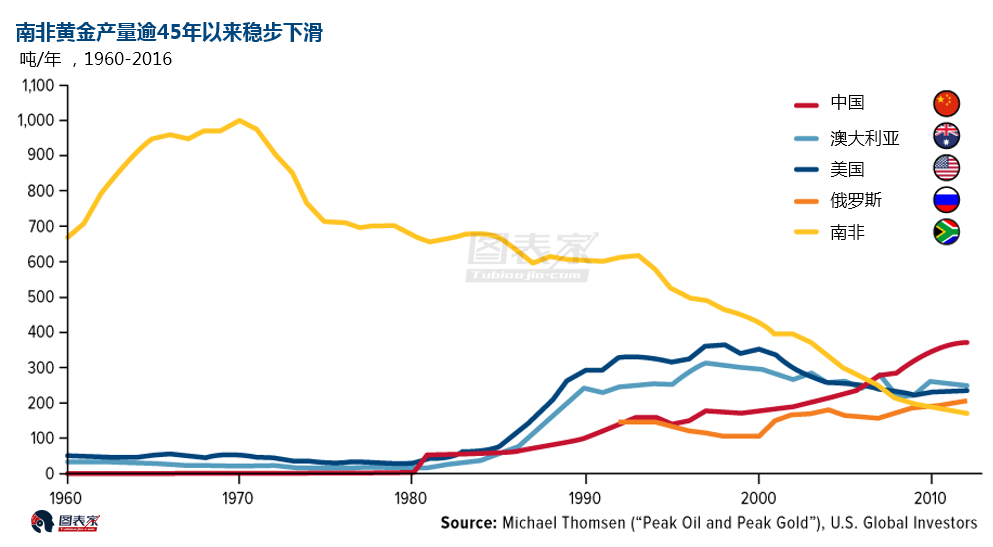 金矿发掘数量下降供需失衡 金价被施加压力