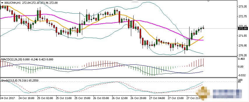 黄金走势基本符合预期 后市多头有大规模发动进攻可能
