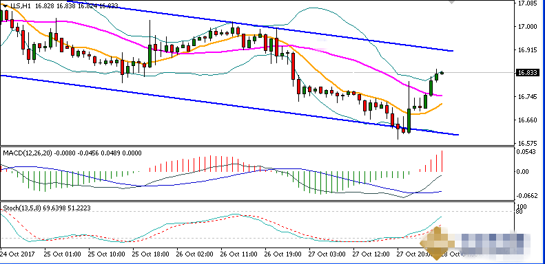黄金走势基本符合预期 后市多头有大规模发动进攻可能