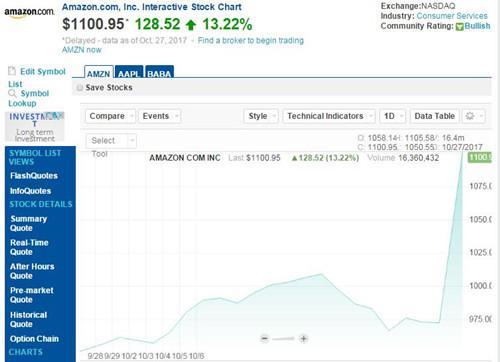 亚马逊股价大涨 现超阿里5000亿美元