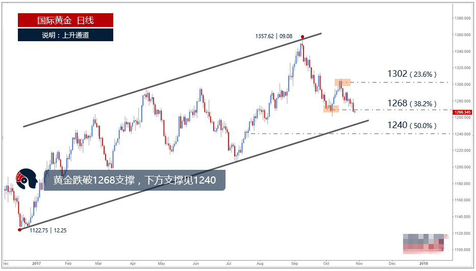 未来几月黄金上涨概率较大 11月或未四季度中最佳做多时点