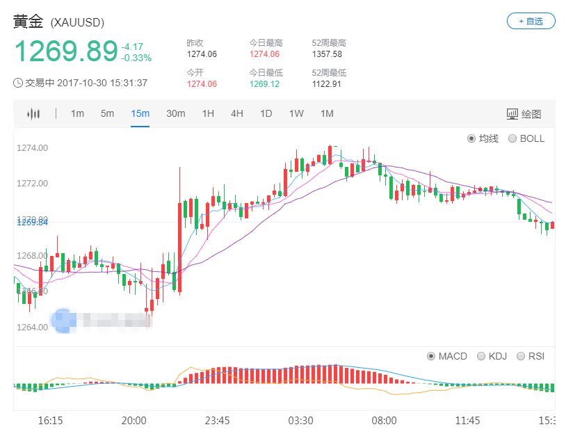 日内黄金市场再度走低 现货黄金跌破1270