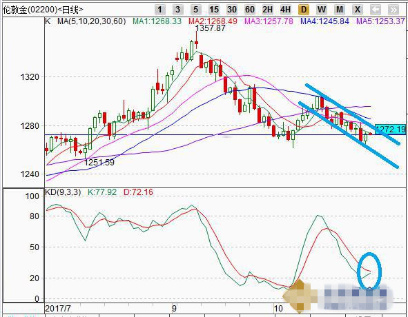 美国经济整体复苏 黄金止跌反弹