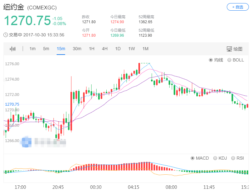 日内黄金市场再度走低 现货黄金跌破1270