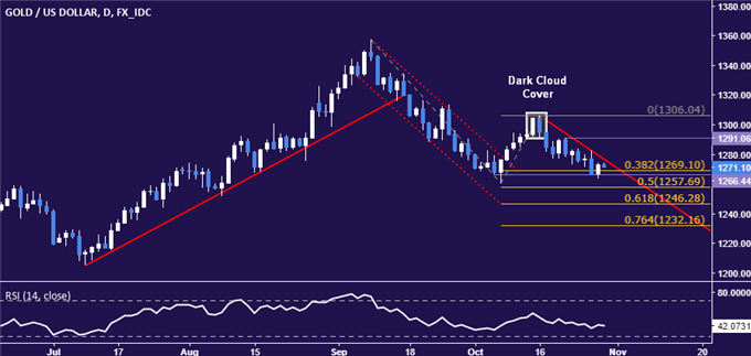 金价周一在1270附近震荡 日内累计下跌4美元左右