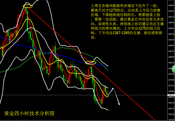 月线收官在即 重点还是关注低点1260支撑