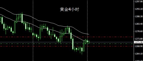 黄金依然是空头趋势 1282可以做空