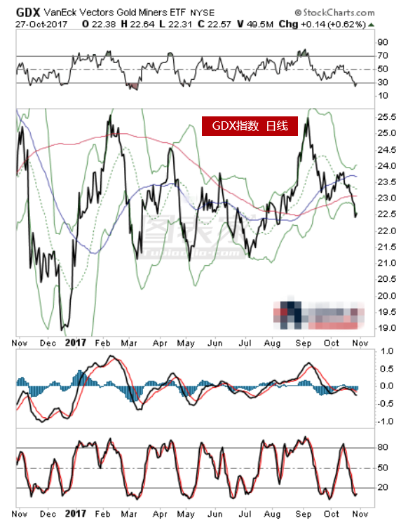黄金期货上周最低跌至1269 本周出现看涨信号