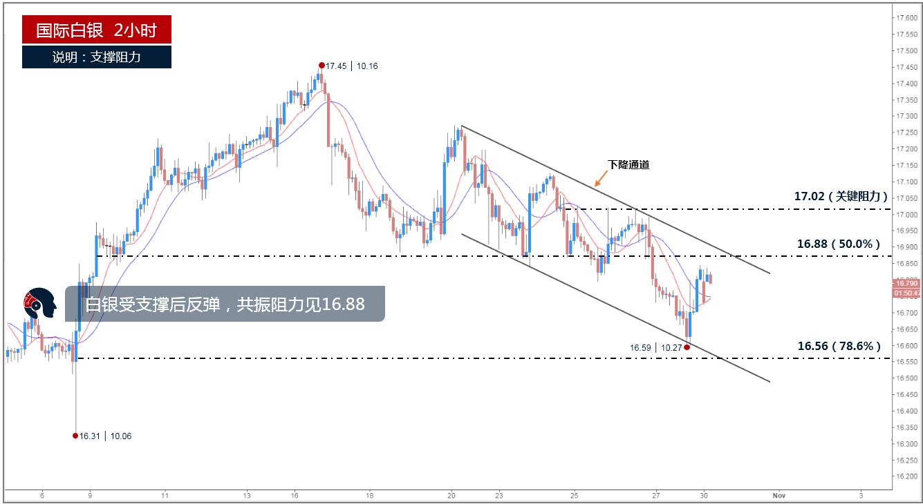 白银价格受通道下轨支撑后反弹 共振阻力位于16.88