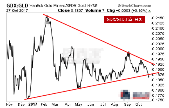 黄金期货上周最低跌至1269 本周出现看涨信号
