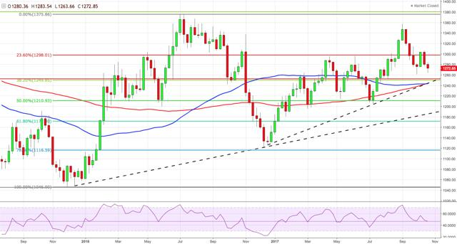 在未来几周 金价或低于当前水平