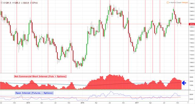 在未来几周 金价或低于当前水平