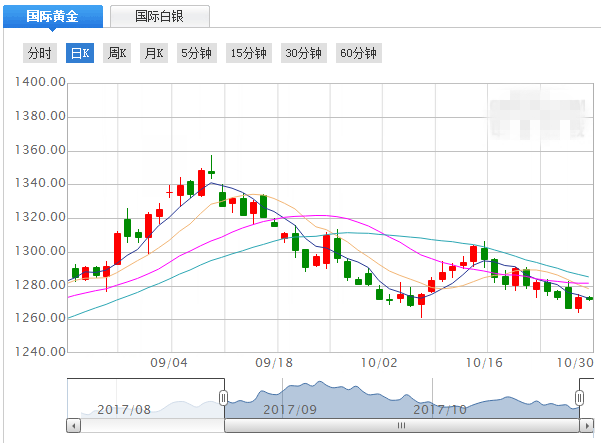 10.30现货黄金操作建议与分析