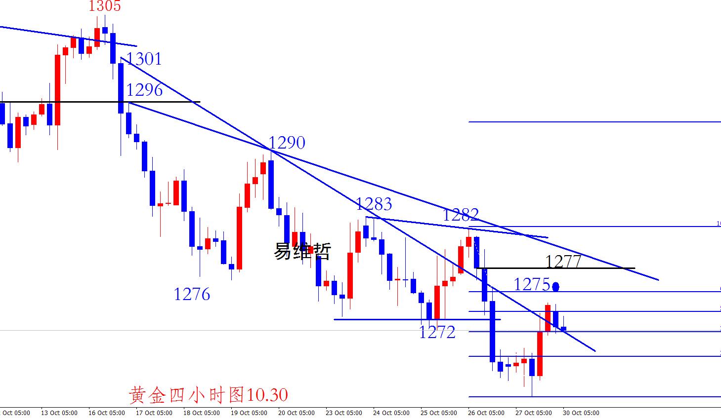 点击看大图 易维哲:黄金日内68-75区间 原油关注53.6支撑多