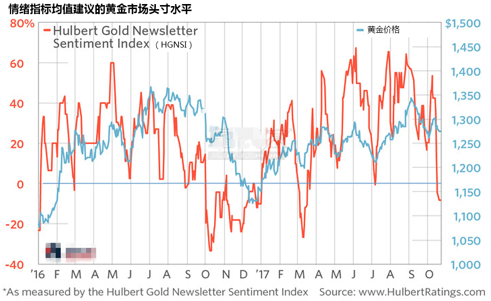 黄金市场情绪指标触及低点 等待反向做多信号出现