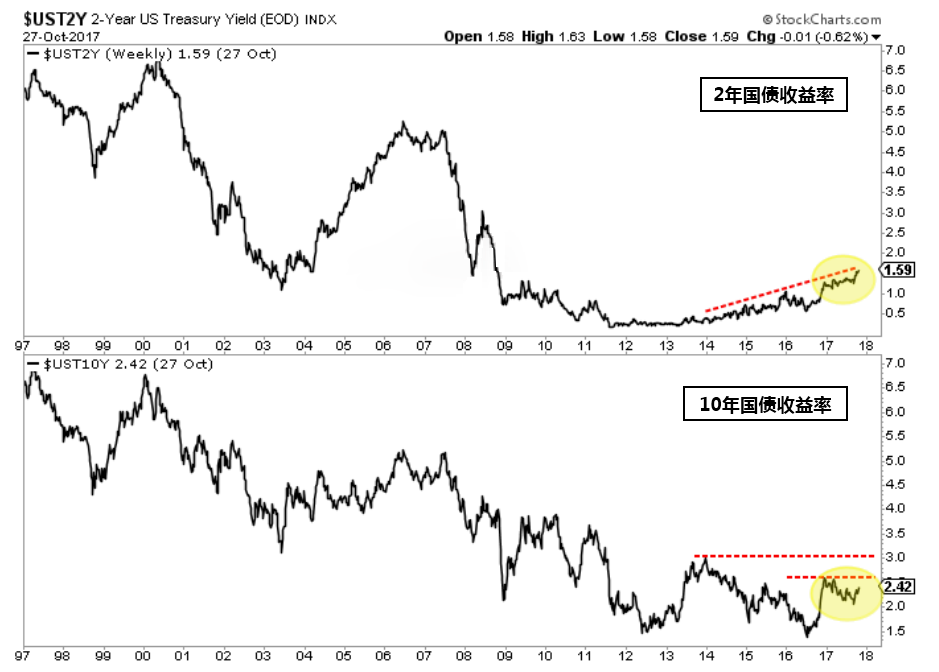 真实利率开始上升 黄金将会持续走低直至今年年底