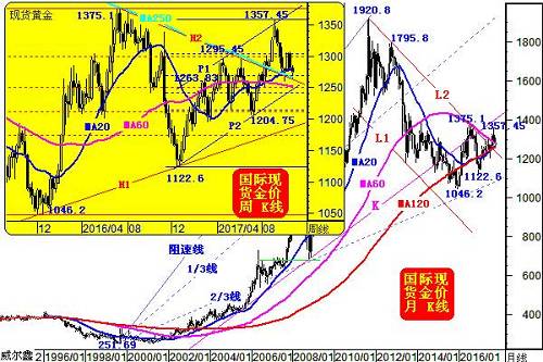 当前金价面临15大技术共振支撑