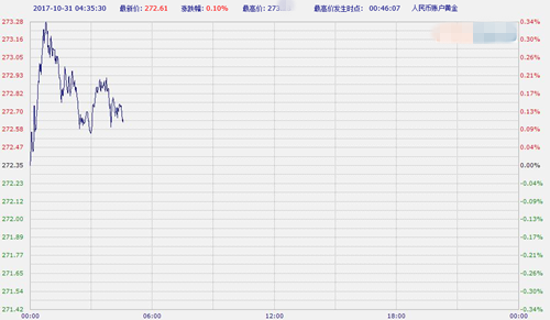 工行纸黄金纸白银周二亚市早盘双双震荡上涨