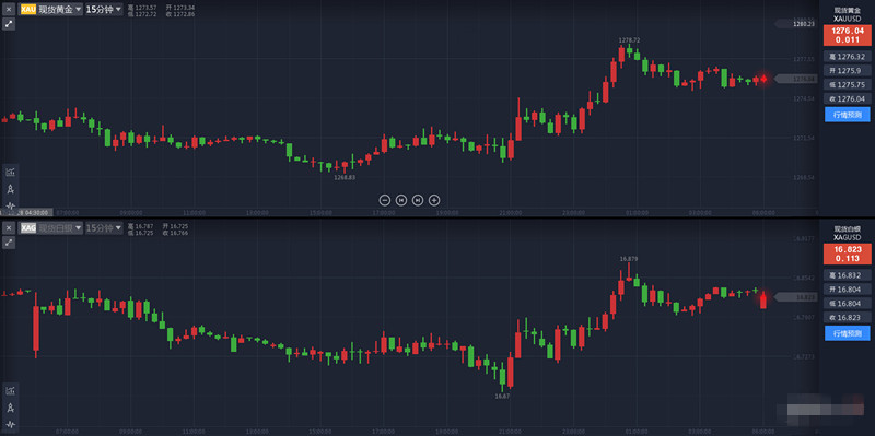 特朗普两则消息拯救黄金多头 黄金走高至1278.72