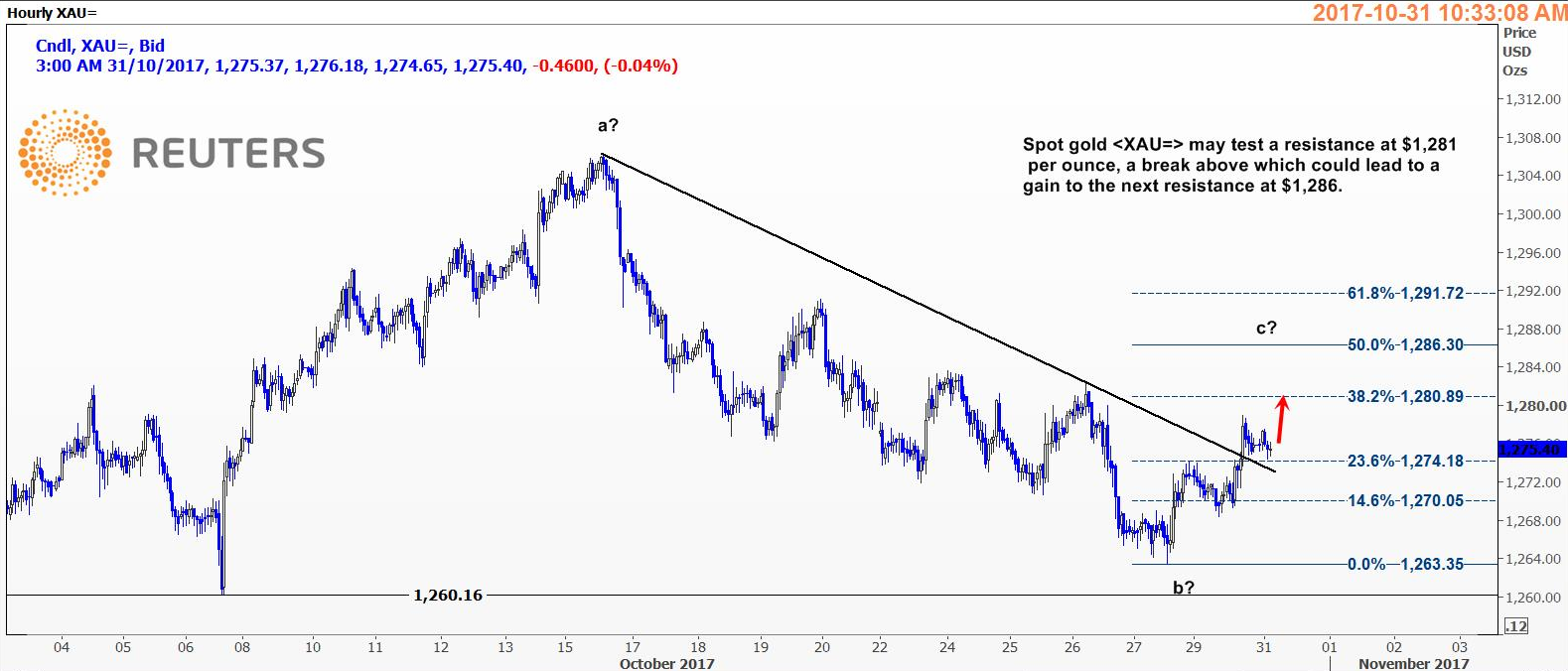 现货金可能测试每盎司1281美元阻力位
