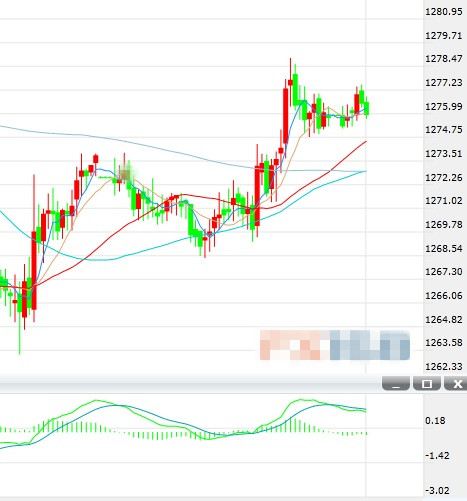 在本周出现新驱动因素前 金价料将交投于1270至1280区间