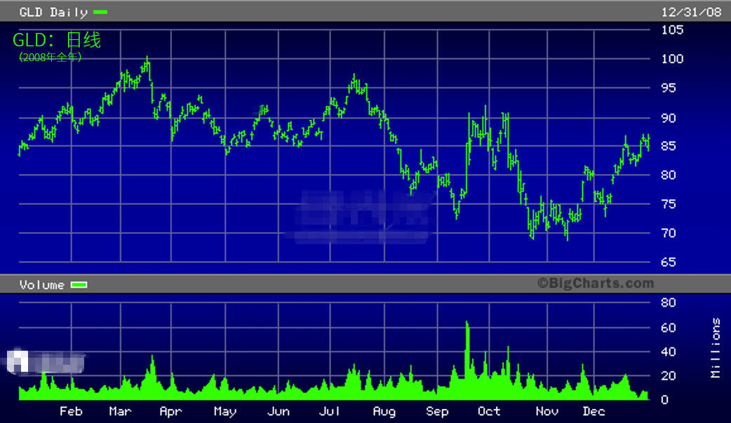黄金作为投资品种来说 不是快速增长的好标的
