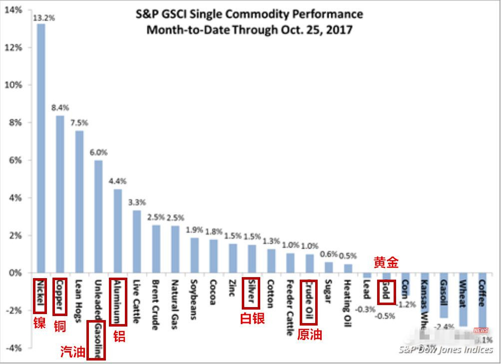 10月收官之战 黄金白银原油市场几乎全线溃败