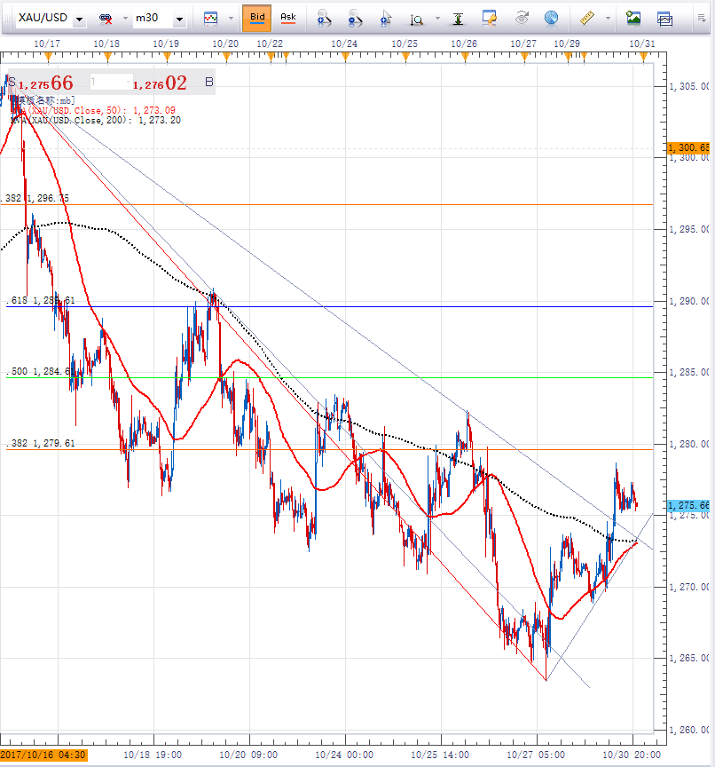 点击看大图 王杨:特朗普又一次拯救黄金 短期趋势逢低做多