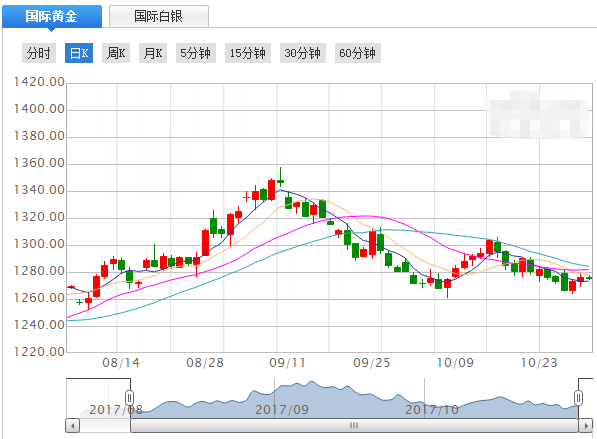 10.31现货黄金操作建议及分析