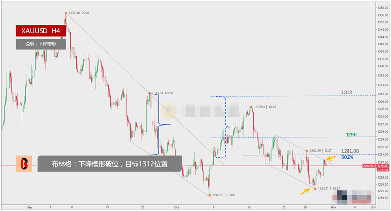今日黄金关注上轨78/81是否能够破位