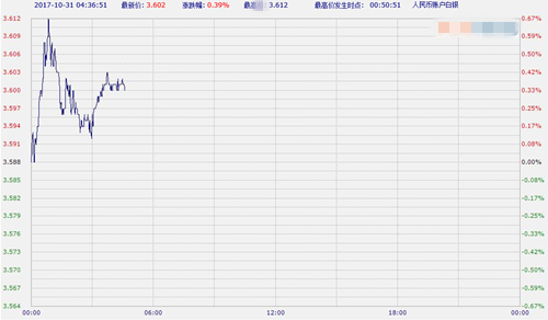 工行纸黄金纸白银周二亚市早盘双双震荡上涨