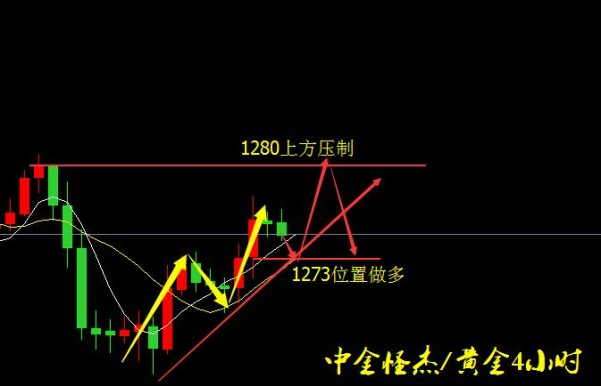 黄金日线连阳 有望助推黄金测试1280一线压制位