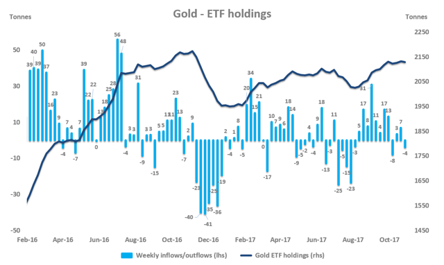 黄金投机性净多仓大幅下降 投资者对黄金依旧存在热情