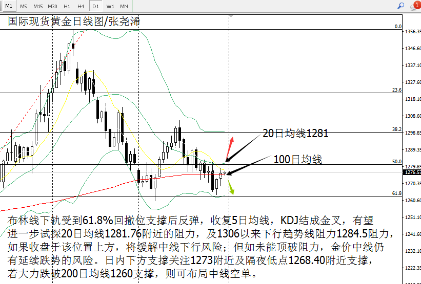 若黄金大力跌破200日均线1260支撑 则可布局中线空单
