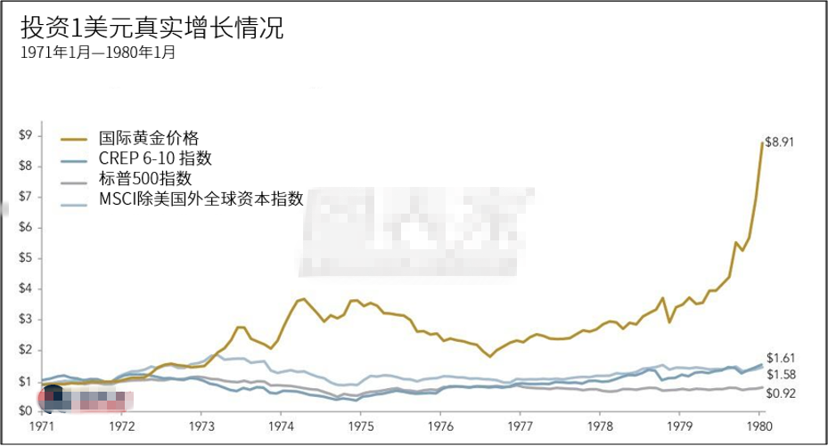 黄金作为投资品种来说 不是快速增长的好标的