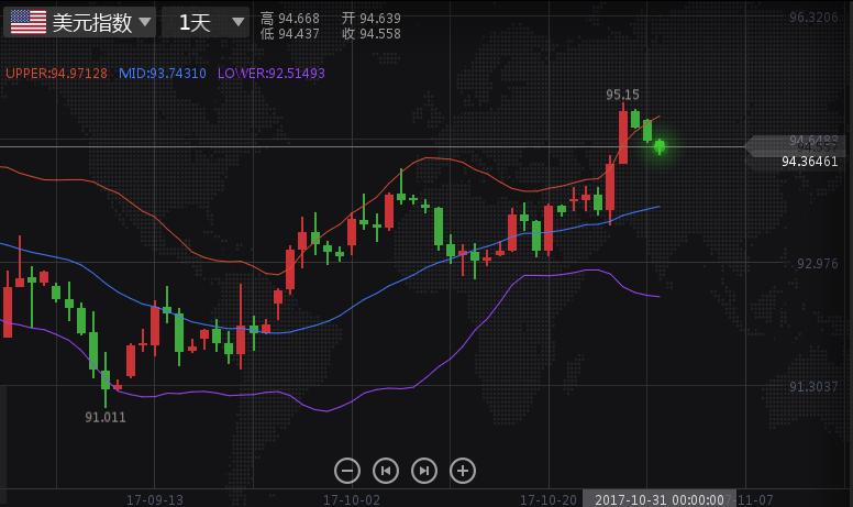 若黄金大力跌破200日均线1260支撑 则可布局中线空单