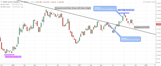 黄金投机性净多仓大幅下降 投资者对黄金依旧存在热情