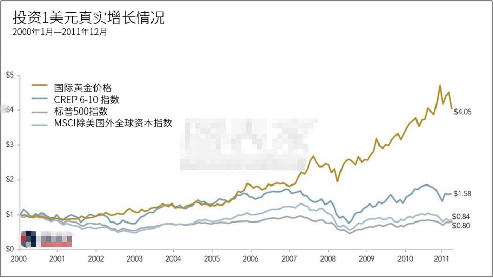 黄金作为投资品种来说 不是快速增长的好标的