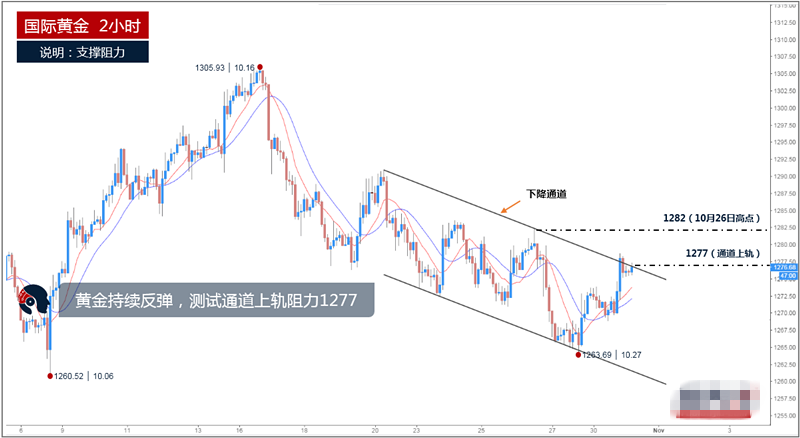 价格短线持续反弹 测试下降通道上轨阻力1277